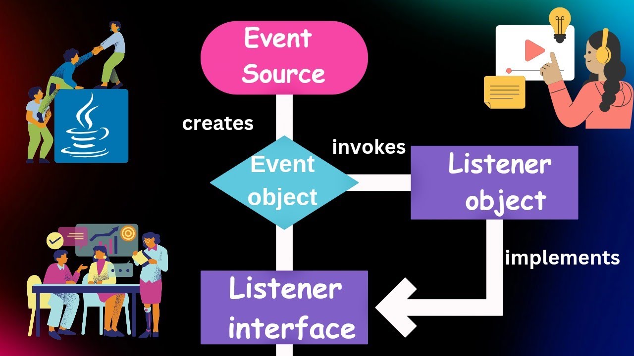 Event Delegation Model Java - YouTube