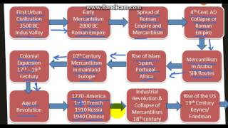 Evolution of Capitalism