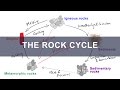 The Rock Cycle Journey Through Igneous Sedimentary And Metamorphic Transformations