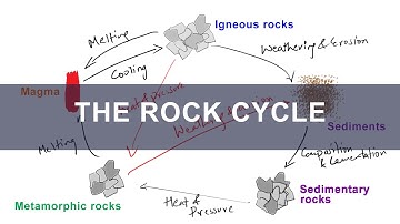 Rock Cycle - Formation of Igneous, Metamorphic, Sedimentary Rocks | Geology