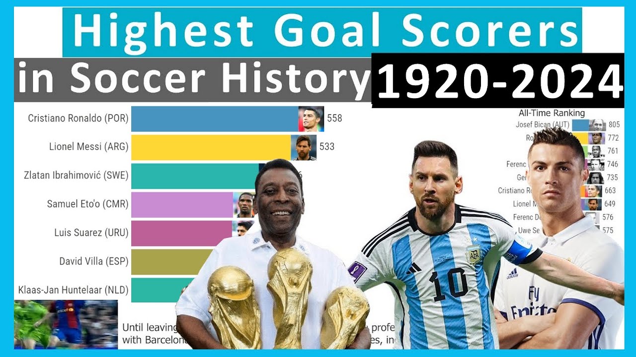 Highest Goal Scorers In Football Soccer History 1920 2024 YouTube Highest Goal Scorers In Football Soccer History 1920 2024 YouTube