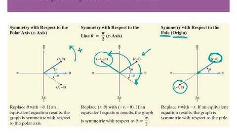 MATH HELP: Symmetry tests of Polar graphs (explained in details)