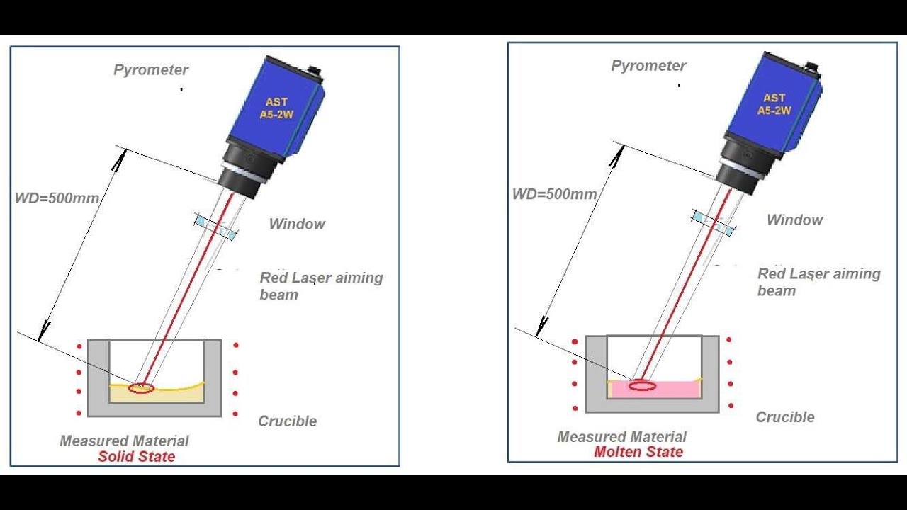 Molten & Solid Metal Measurement with A5-EX Infrared Pyrometer