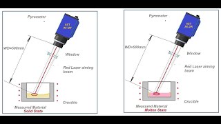 Molten & Solid Metal Measurement with A5-EX Infrared Pyrometer