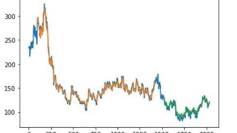 Data Analytics: Stock Market Prediction And Forecasting Using Stacked LSTM | Lets Grow More