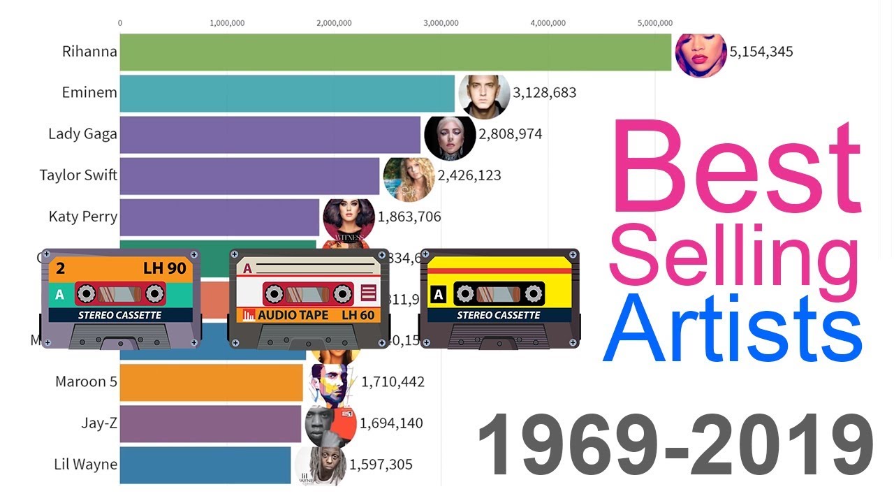 Best Selling Music Artists 1969   2019