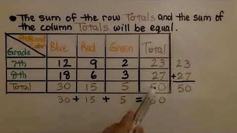 8th Grade Math 15.2b, Creating a Two-Way Frequency...