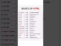 basics of HTML ...#html #programming #java #coding #shorts #reels #viralvideo #explore #viralshorts