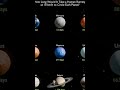 Time difference for 10km/h to circle each planet by humans..
