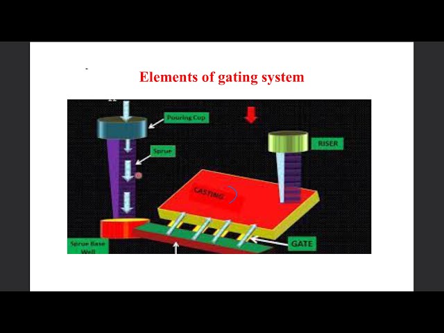 34: Components of gating system 2.16.1 Pouring Cups and Basins Pouring