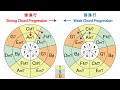 [理論も解説] 鍵盤エクササイズ 06　強進行と弱進行「Chord Progression Circle」