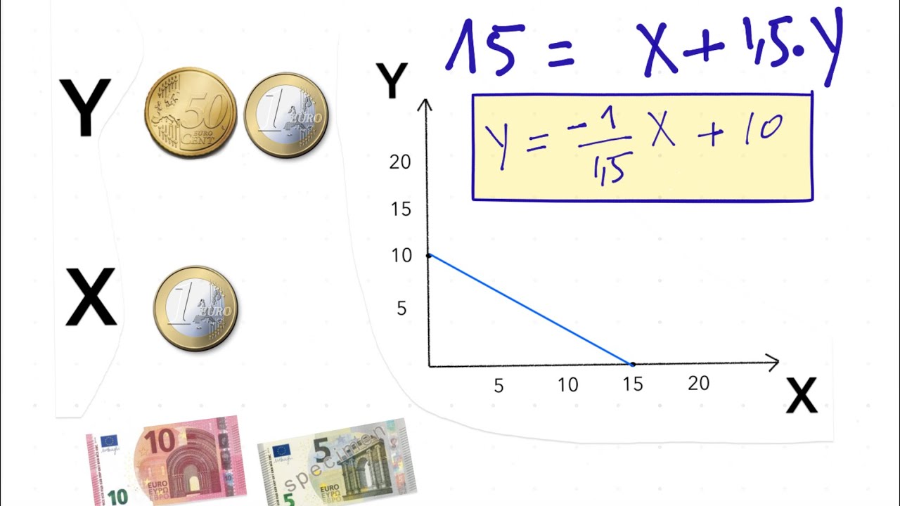 La droite du budget en Microéconomie- comment la formuler et la tracer ?