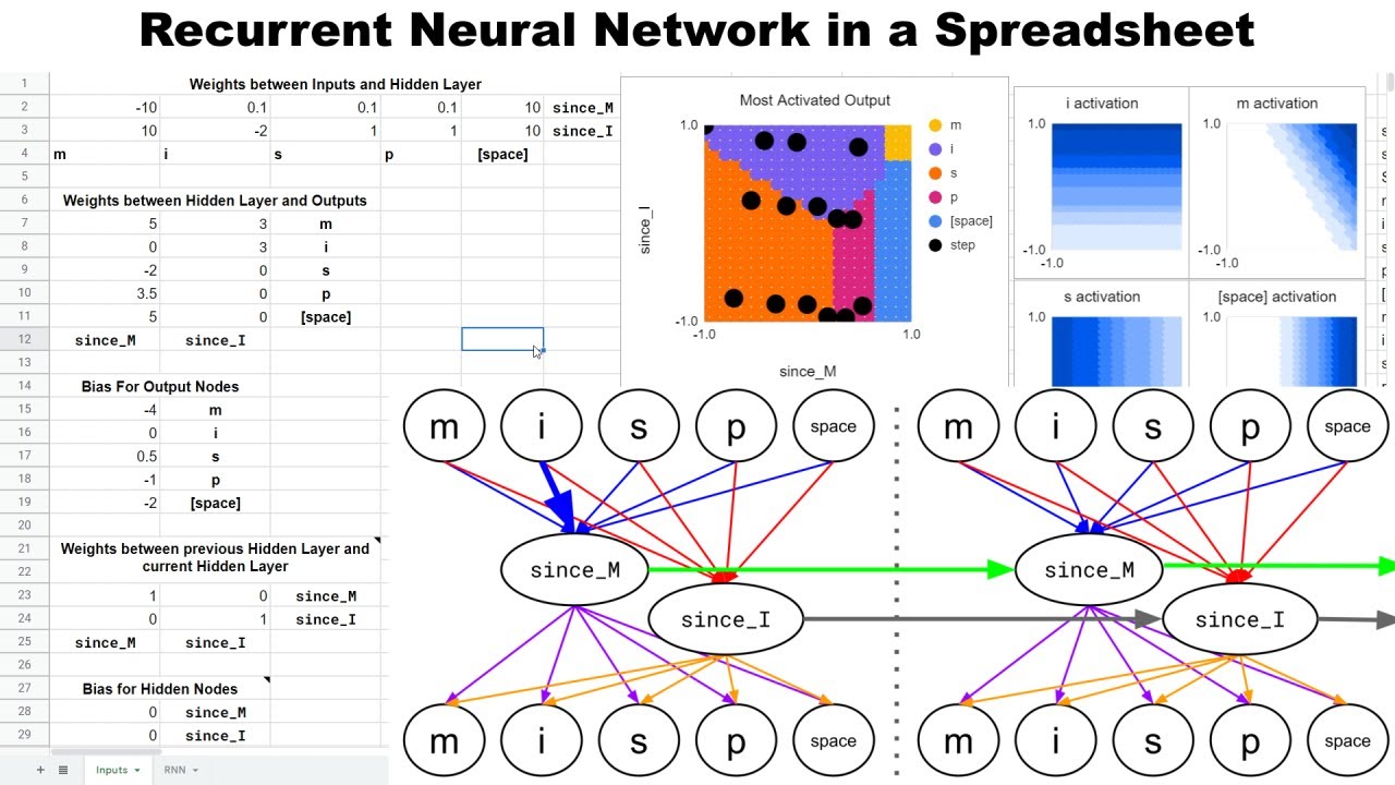 Recurrent Neural Network. Рекуррентные нейронные сети (recurrent Neural Networks, RNN). Recurrent Neural Networks character Level. Building Neural Networks in Raw Python by Harrison Kinsley. Recurrent networks