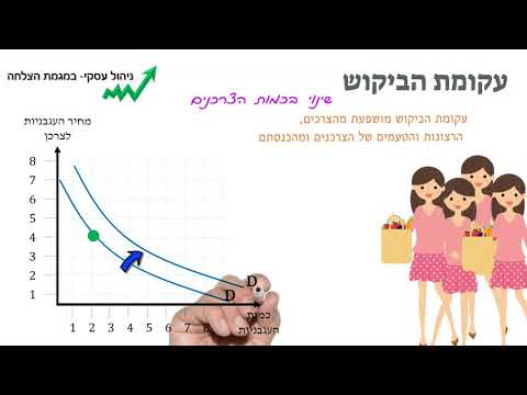 וִידֵאוֹ: מה קורה לעקומת הביקוש כשההכנסה עולה?