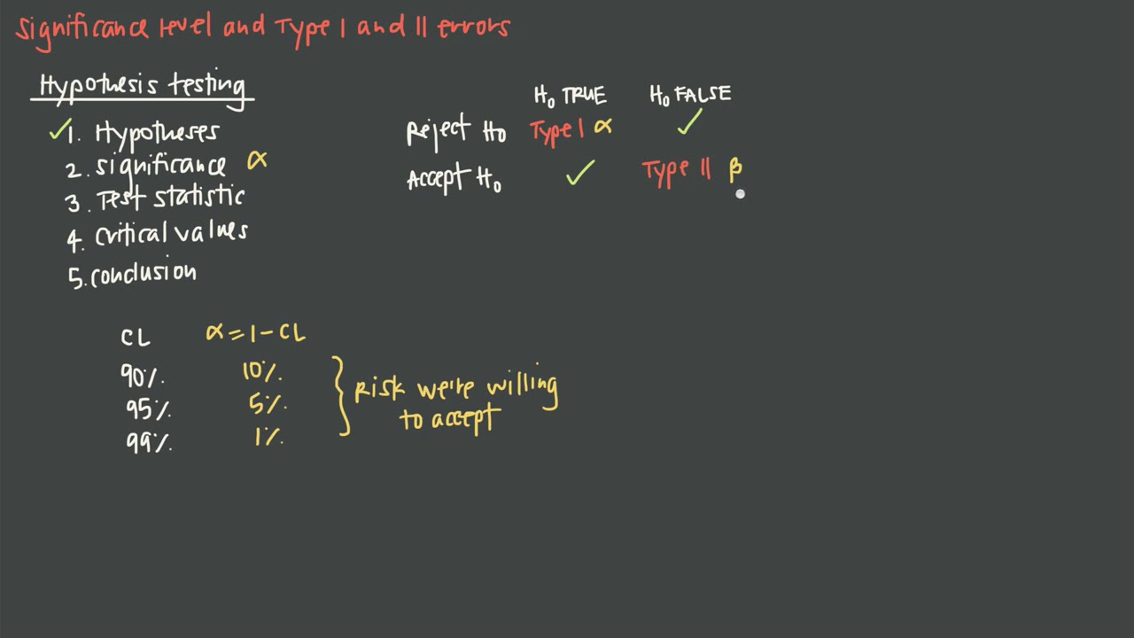 Type I And Ii Errors And Significance Level Krista King Math Online Math Tutor