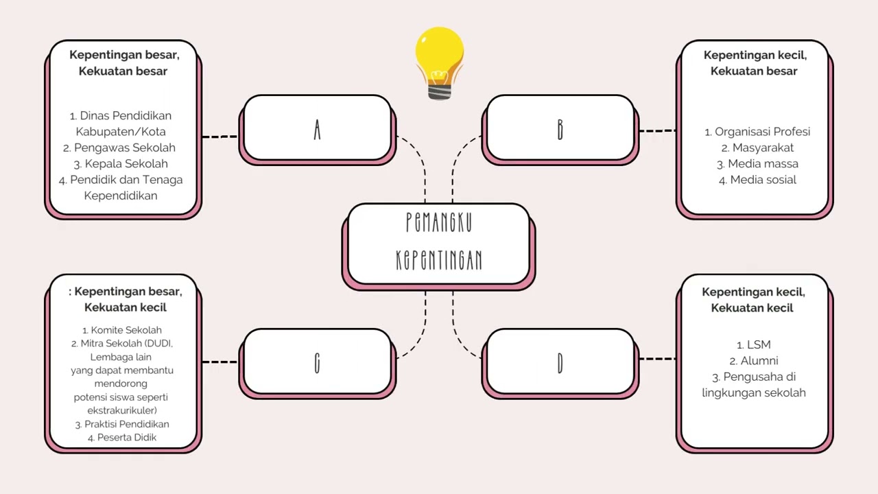 Mind Map Diagram with Pink Retro Computer Brainstorm