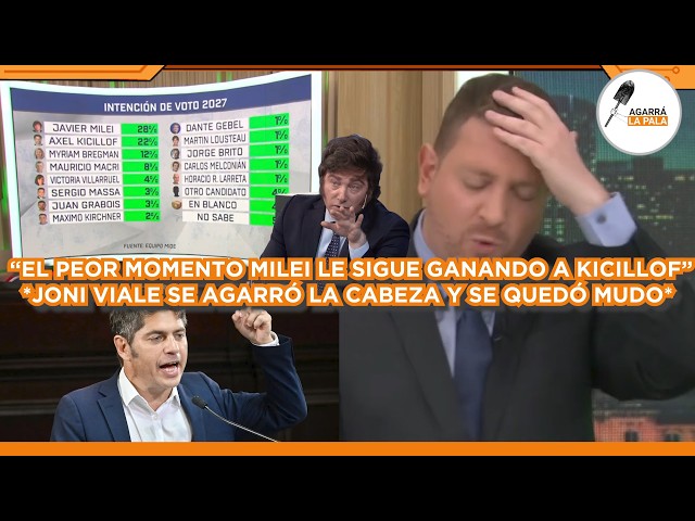 JONI VIALE SE AGARRÓ LA CABEZA Y SE QUEDÓ SIN PALABRAS: "MILEI LE GANA A KICILLOF EN PEOR MOMENTO"