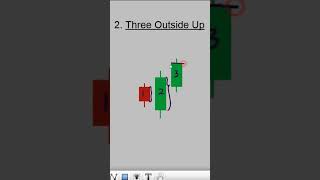 Candlestick pattern and Trading psychology