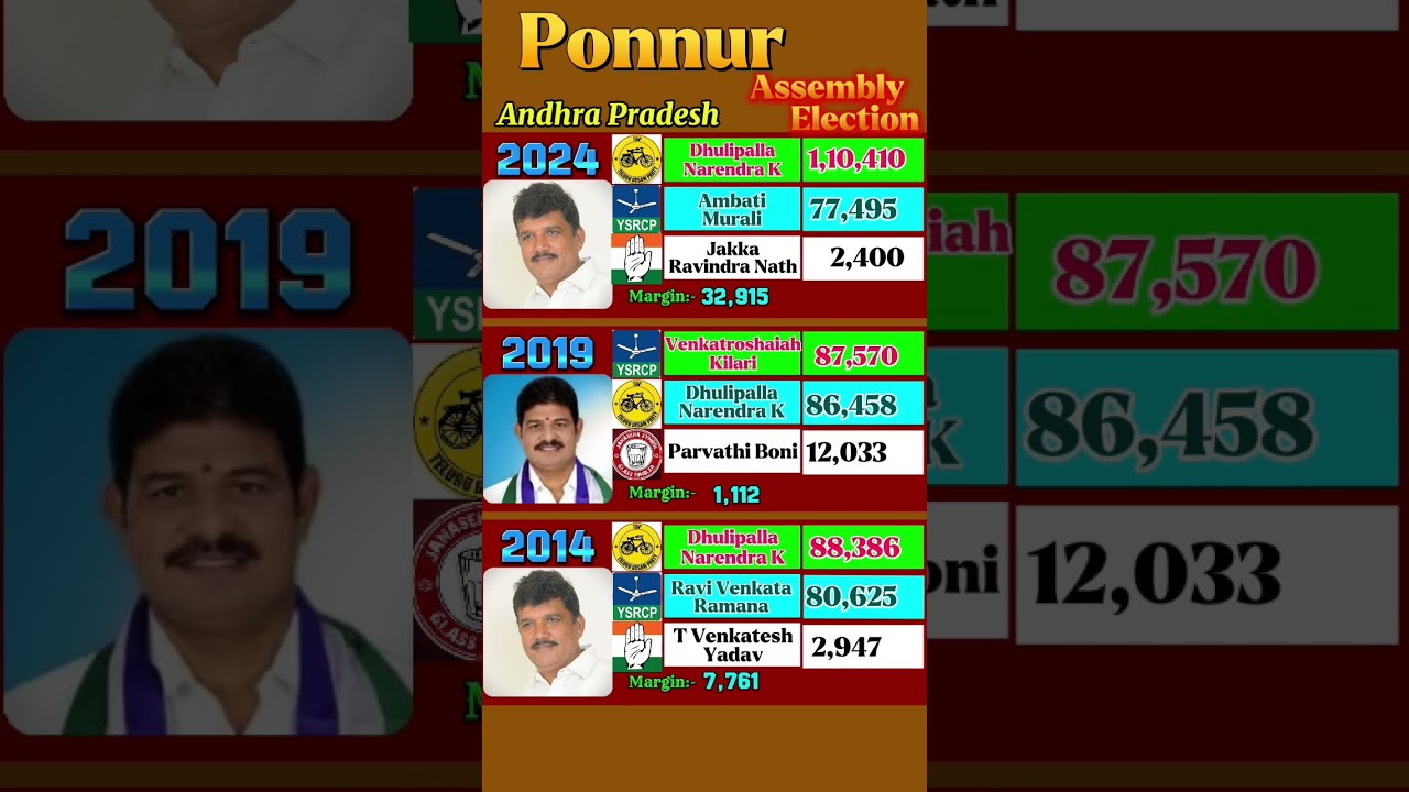 "TDP Is Back 🔙 in Ponnur" | Andhra Pradesh Assembly Election 