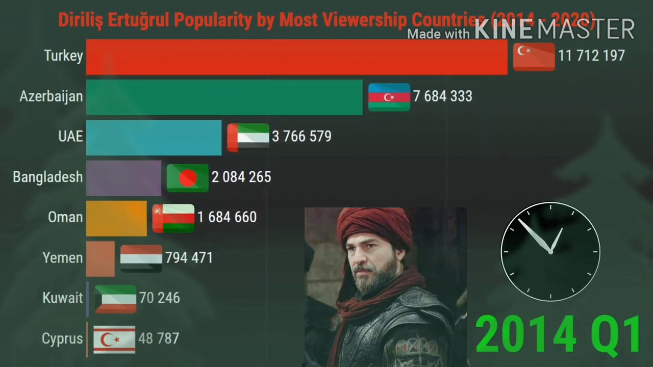 Dirilis Ertugrul popularity by most viewership Pakistan and other