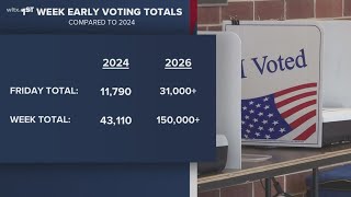 South Carolina continues to break early voting records