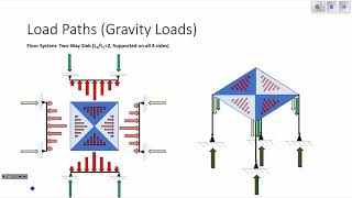 UALR CNMG 3312 Lecture 2B Load Paths