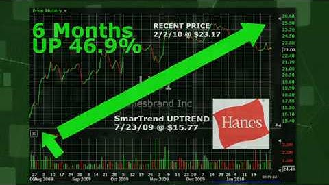 Hanesbrands (NYSE:HBI) Stock Trading Idea: 46.9% Return in 6 Months