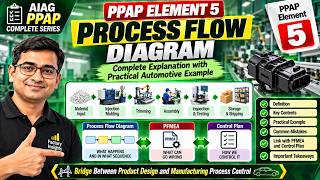 PPAP Element 5 – Process Flow Diagram | Complete Explanation with Practical Automotive Example