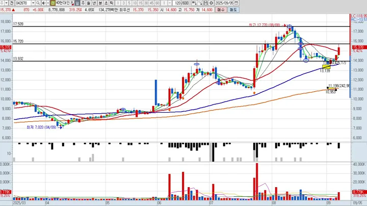 HD현대인프라코어 8차 042670 패턴분석 및 투자전략