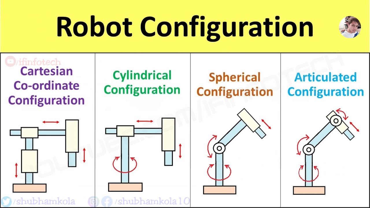 bacon Rullesten detaljer Types of Robot Configuration: Cartesian Coordinate, Cylindrical,  Articulated, Spherical, SCARA - YouTube