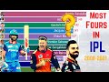 Most Fours in IPL History (2008-2021) | Top 11 Batsmen