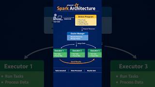 Spark Architecture #apachespark #dataengineering #tutorial #tech #viral