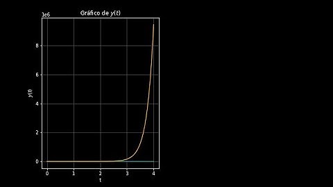 ¿Cómo solucionar un PVI de segundo orden utilizando transformada de Laplace y utilizando Sympy?