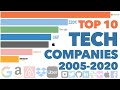 Most Valuable Tech Companies 2005 - 2020