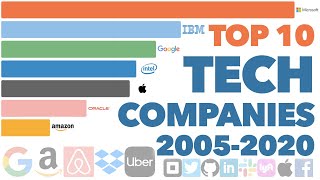Most Valuable Tech Companies 2005 - 2020