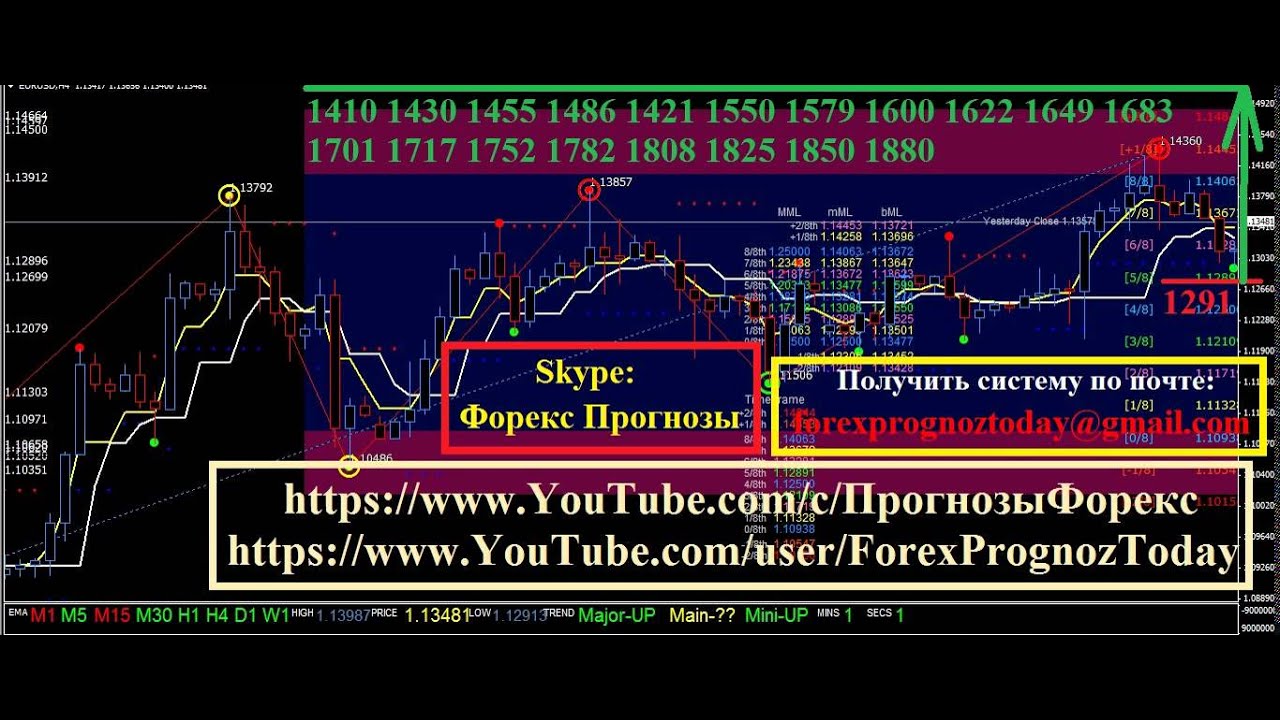 сфера форекс eur usd прогноз на сегодня