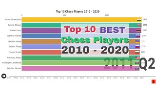 Best chess players, ranked by rating lead over the #10-rated