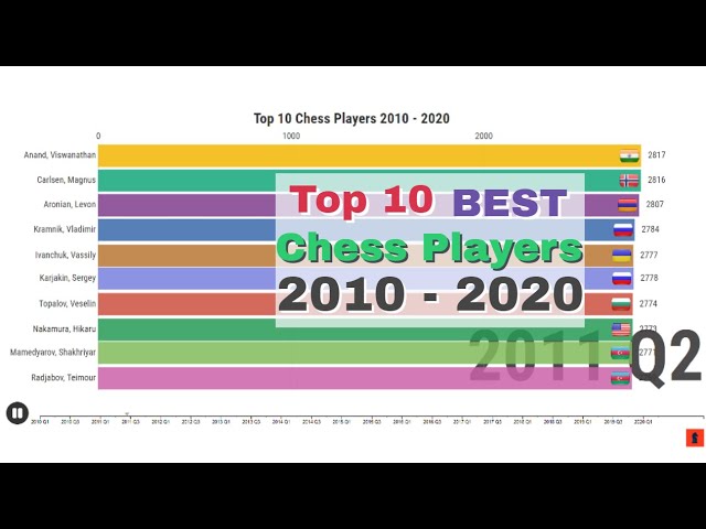 Best Chess Players in History (1920-2019)  Top 10 Ranking of All Time & Elo  Comparison 