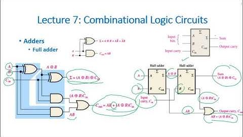 4.2 Full Adder | Adders
