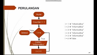 Perulangan For Do  Pascal