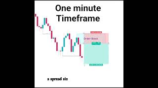 1 Minute Timeframe! #liquidity #forex #trading