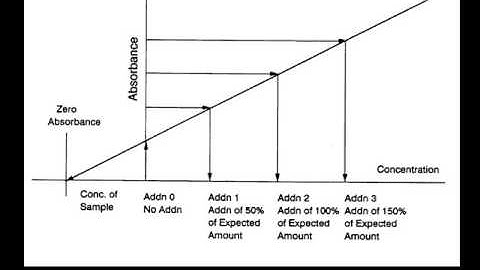 Method of Standard Addition Calibration