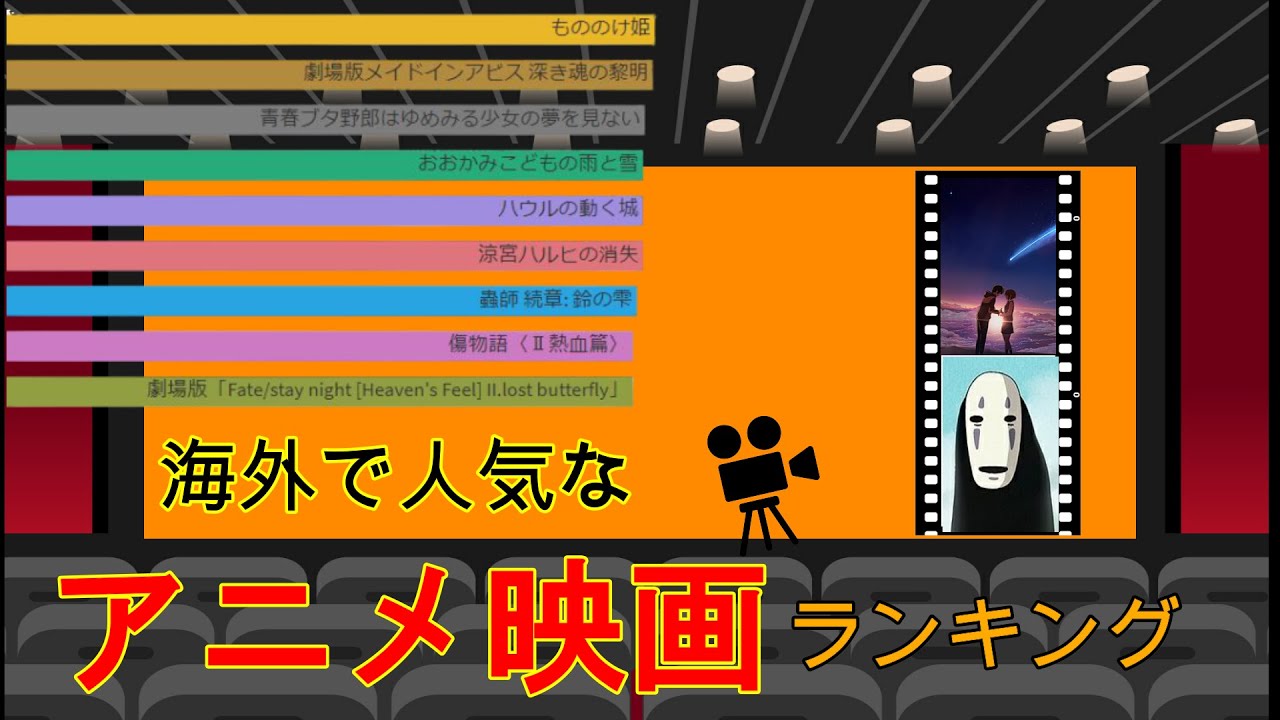 人気作品が日本と違う 海外で高評価な日本のアニメ映画ランキング アニメーションで見るデータ Youtube
