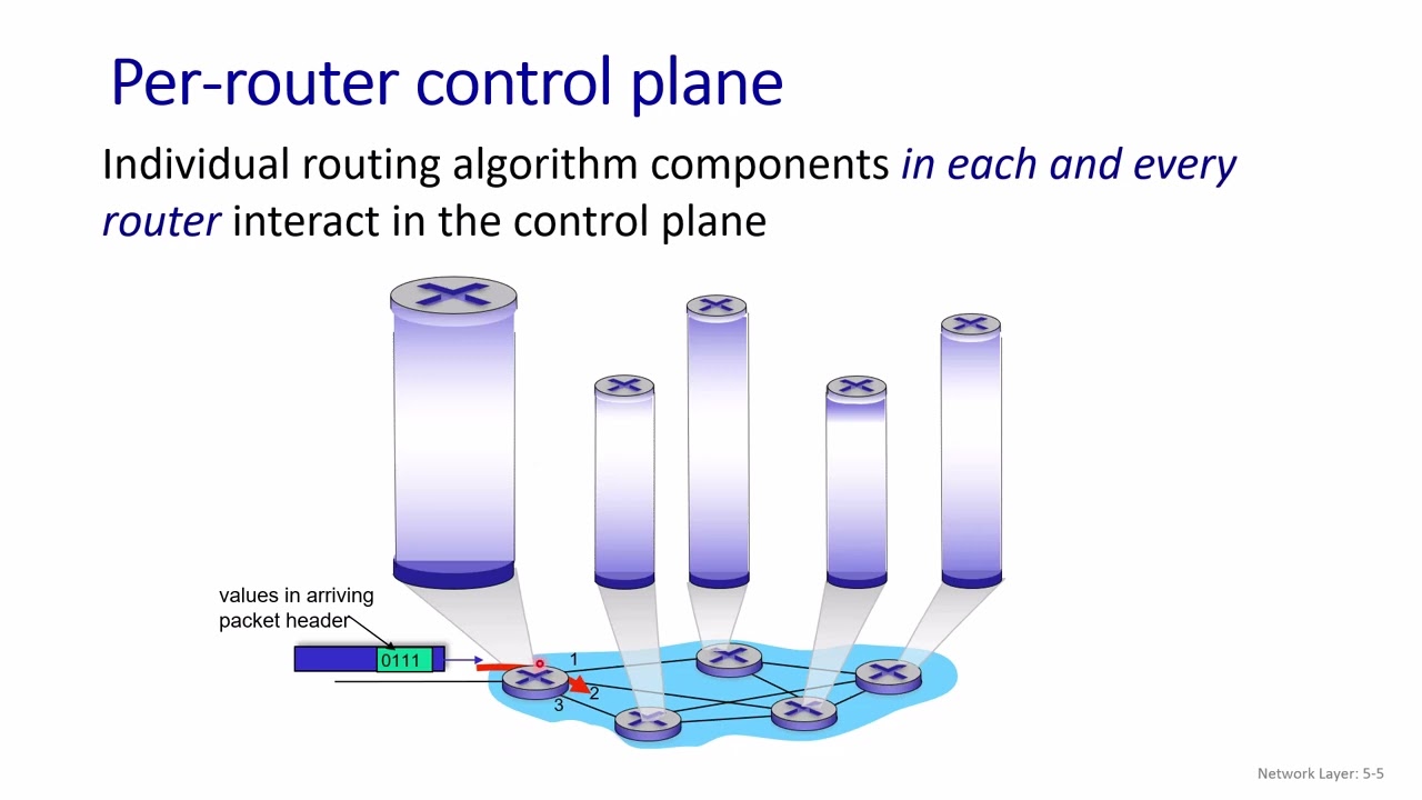 Outline Video Chương 05: Tầng mạng: mặt phẳng điều khiển, Bài 01: Giới thiệu