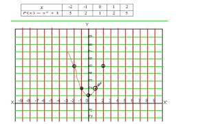 9 - Polynomial [Represent Quadratic and Cubic Polynomial On a Graph paper]