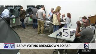 Early voting breakdown so far