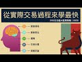 2110月月選大區間策略|不影響部位盈虧買入上區間的模擬與計算過程,接著把CALL rolldown縮小區間提升獲利機會。