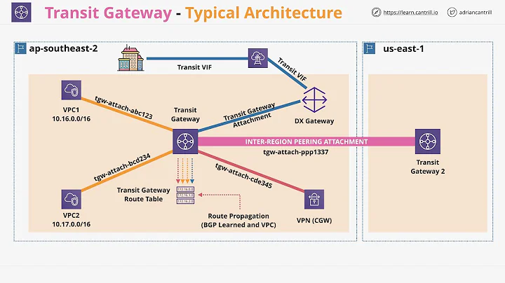 A Deep Dive into AWS Transit Gateway