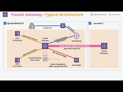 A Deep Dive into AWS Transit Gateway