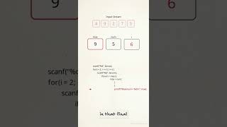 For loop in C : Find the Maximum